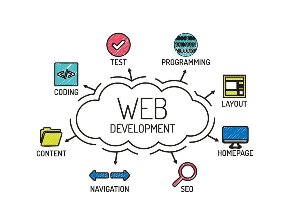 Website Design & Development Company in Washington - Why Is Website Design & Development Importance ?