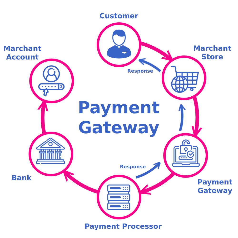 Top Features to Look for in Payment Gateway Integration Services in Washington dc for Online Business
