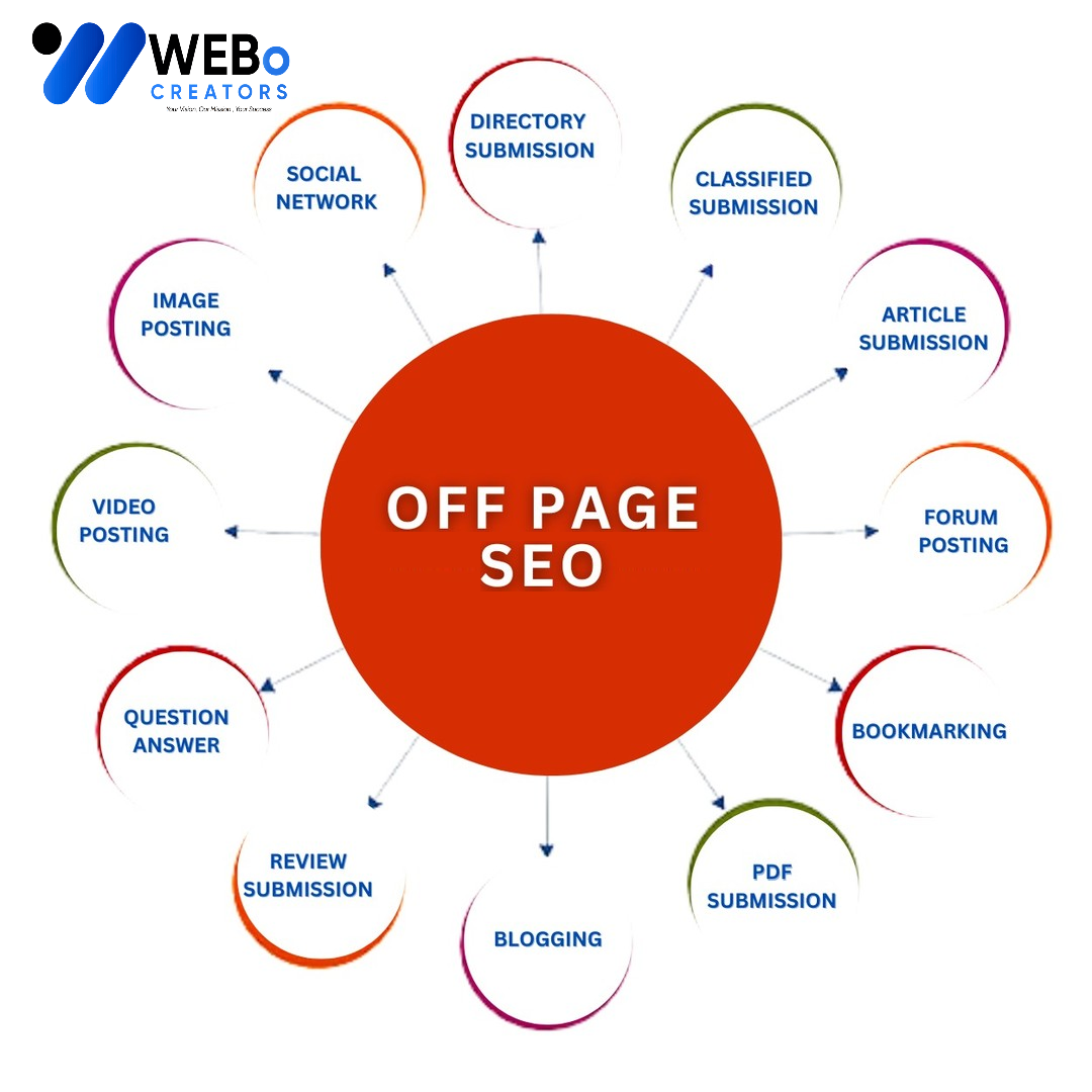 Off Page SEO Washington dc Backlink Services Google Ranking Optimization