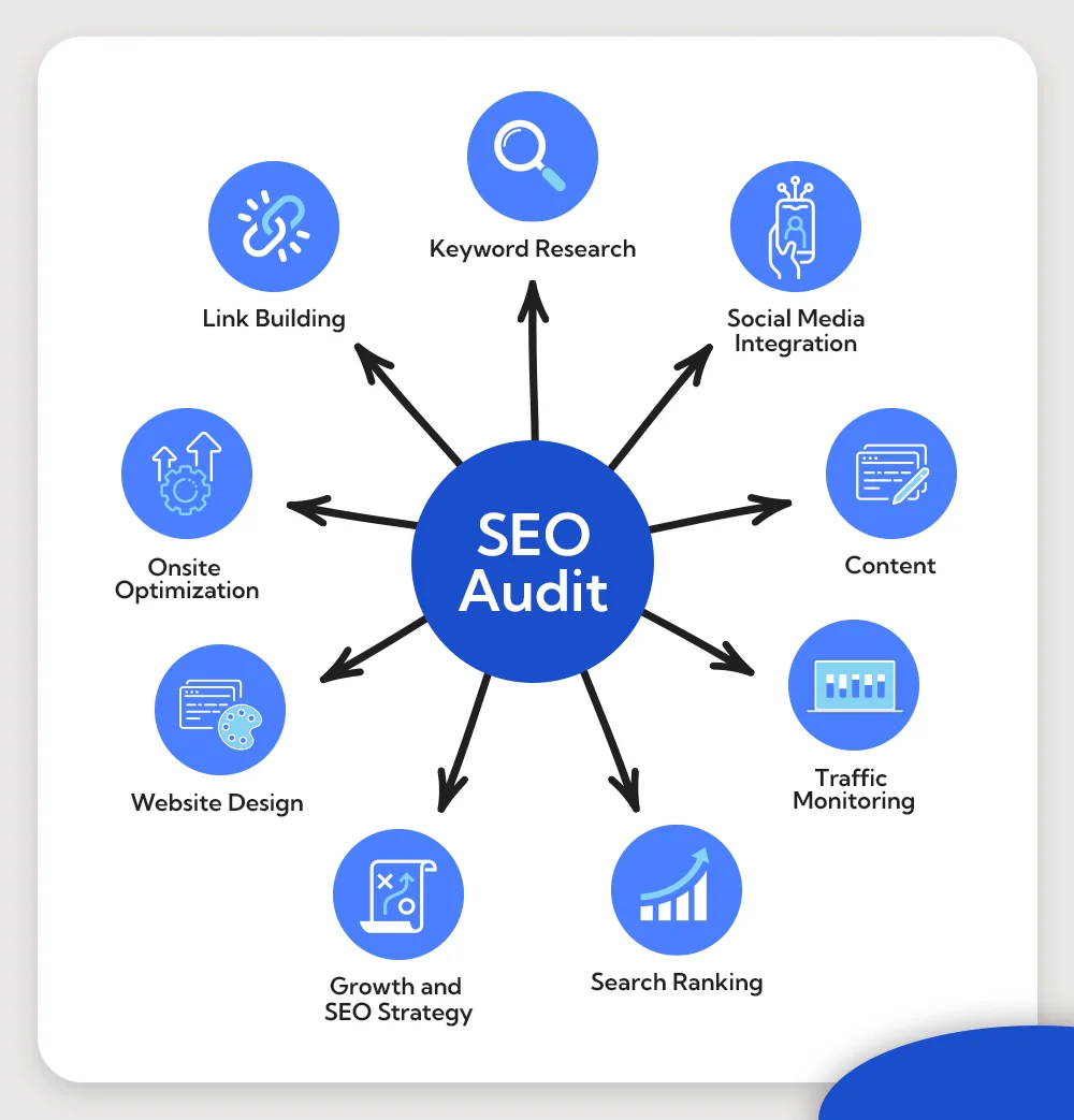 SEO audit services in Washington dc 2026 | website ranking analysis Google SEO report