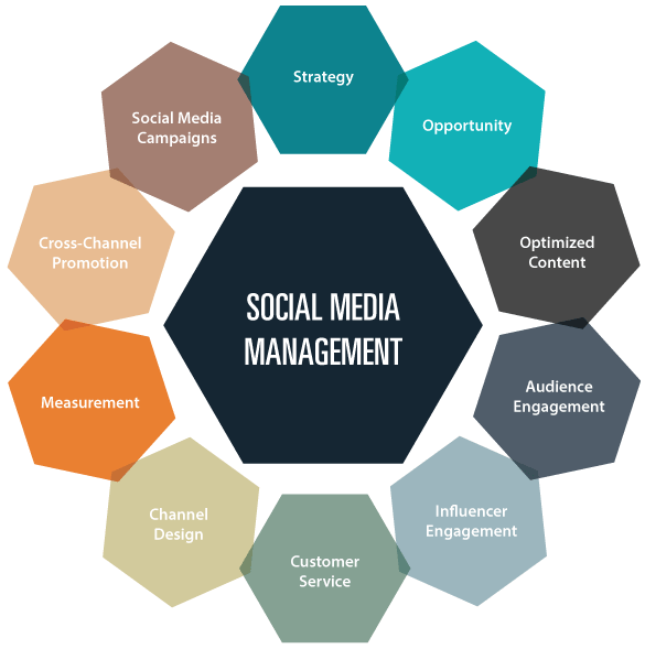 Best Social Media Account Management – Expert Social Media Marketing Agency in Washington dc