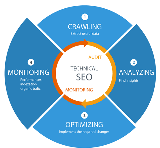 Best Technical SEO Services to Improve Website's Organic Performance in Washington dc for Website Optimization