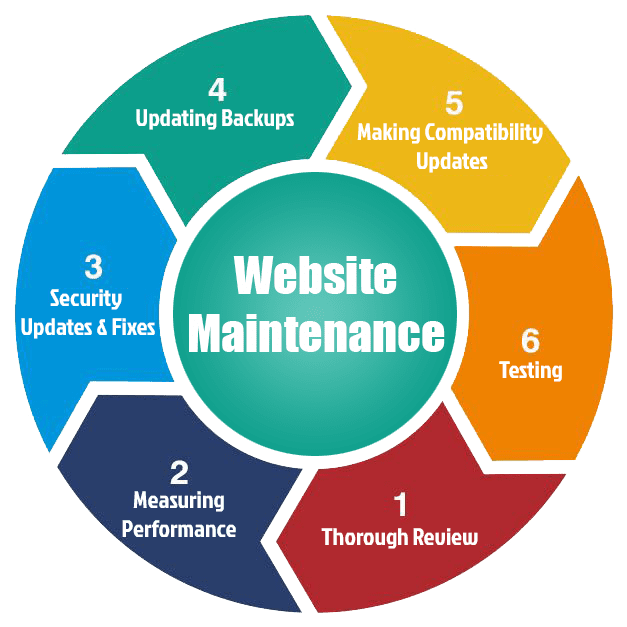 Reliable Website Maintenance & Support Services in Washington dc for Secure and Fast Websites