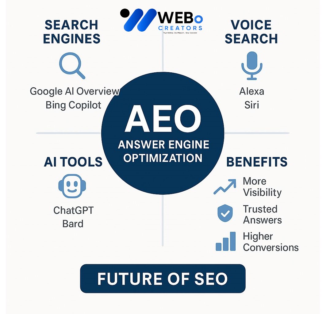 AEO – Answer Engine Optimization: AI-Driven Search Optimization Service in Washington dc
