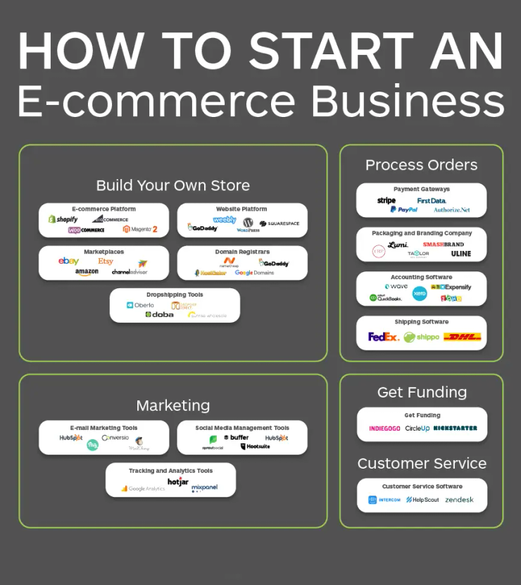Dropshipping ecommerce store Washington dc 2026 online business setup and Presence