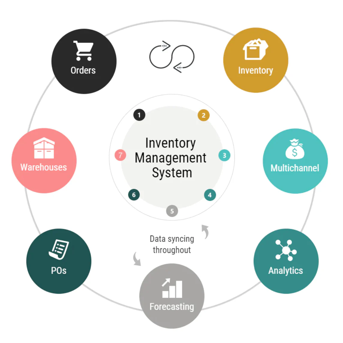Best Inventory Management Software for Small and Medium businesses Stock Control in Washington dc