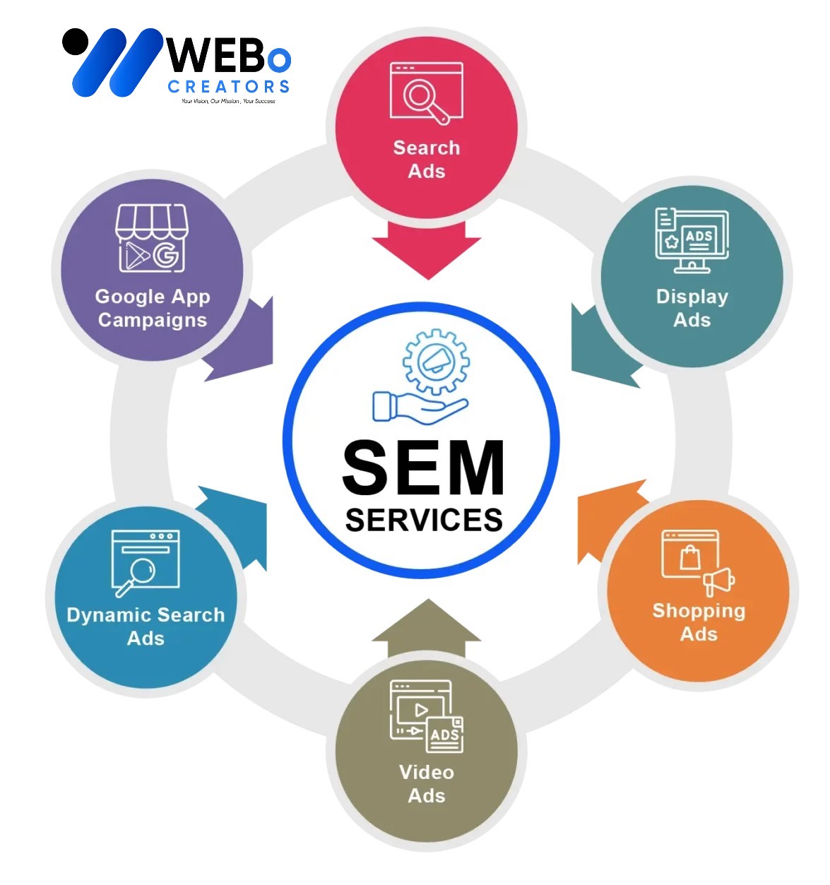 SEM services in Washington dc 2026 | Google Ads expert marketing