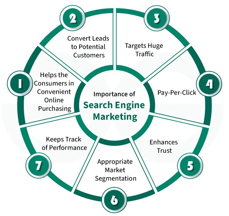 SEM services in Washington dc 2026 | Google Ads marketing Washington dc SEO advertising