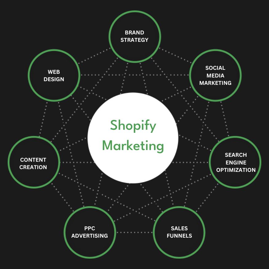 Best Shopify Marketing Agency | Digital Marketing Agency for Shopify Stores | Presence Hackers in Washington dc for Online Stores