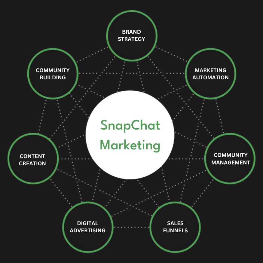 Snapchat Ads Services in Washington dc | Advertise Your Business on Snapchat